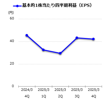 基本的1株当たり四半期利益（EPS）グラフ