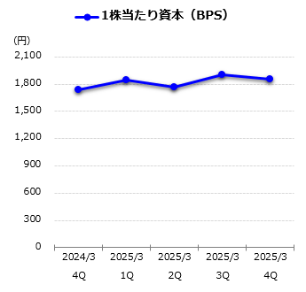 1株当たり資本（BPS）グラフ