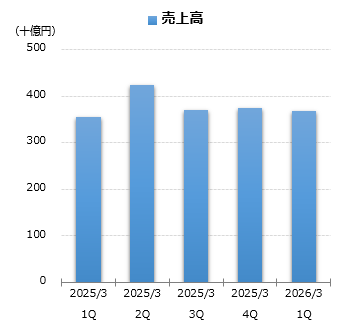 売上高グラフ