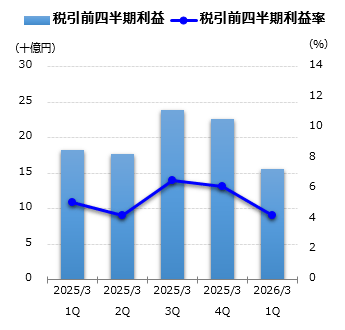 税引前四半期利益グラフ