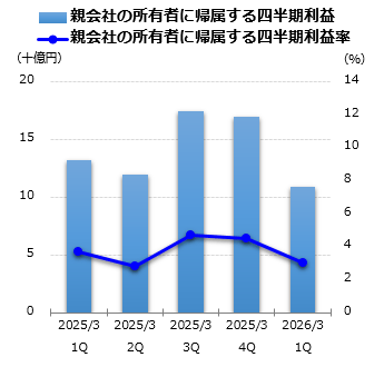 親会社の所有者に帰属する四半期利益グラフ