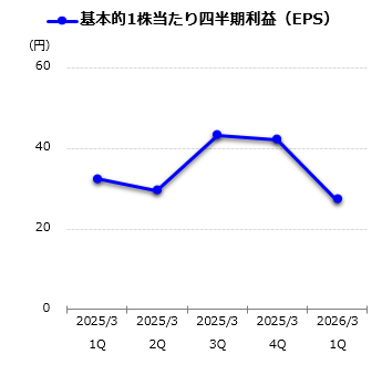 基本的1株当たり四半期利益（EPS）グラフ