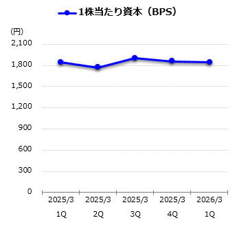 1株当たり資本（BPS）グラフ