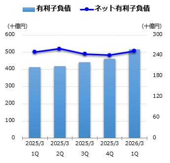 有利子負債グラフ