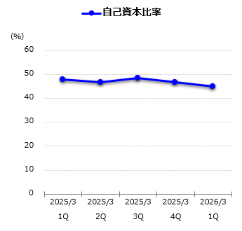 自己資本比率グラフ