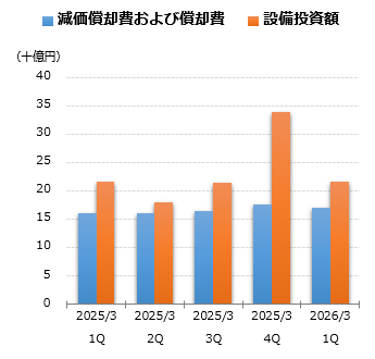 減価償却費および償却費グラフ