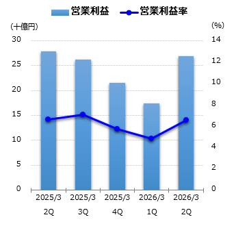 営業利益グラフ