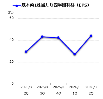 基本的1株当たり四半期利益（EPS）グラフ