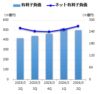 有利子負債グラフ