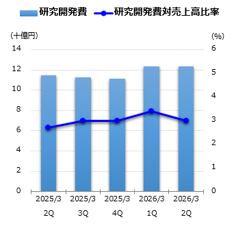 研究開発費グラフ