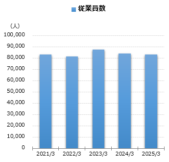 グラフ:従業員数