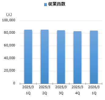 グラフ：従業員数