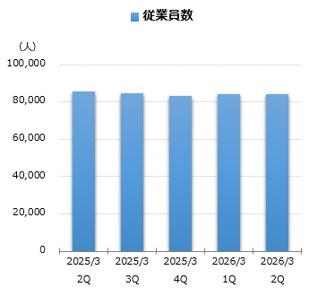 グラフ：従業員数