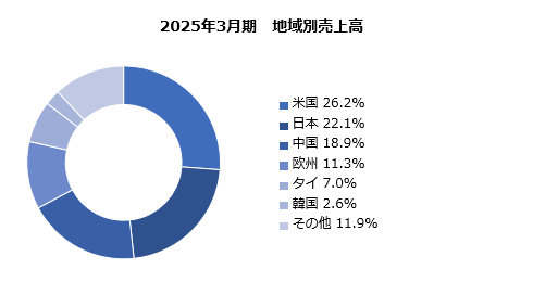 グラフ：地域別売上高 構成比 円グラフ