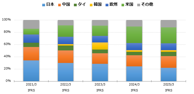 グラフ：地域別売上高 構成比 棒グラフ