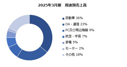グラフ：地域別売上高 構成比 棒グラフ