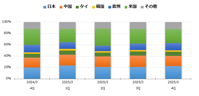 グラフ：地域別売上高 構成比 棒グラフ