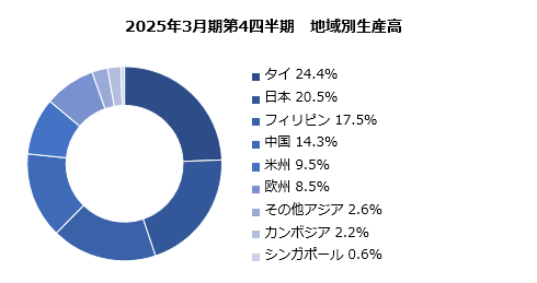 グラフ：地域別生産高 構成比 円グラフ