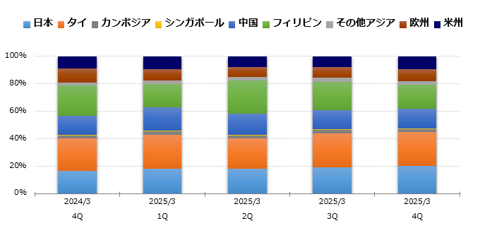 グラフ：地域別生産高 構成比 棒グラフ