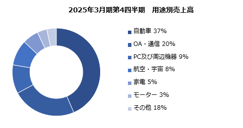 グラフ：用途別売上高比率 構成比 棒グラフ