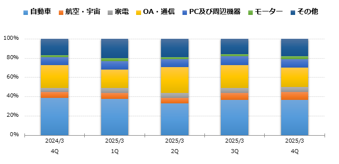 グラフ：用途別売上高比率 構成比 棒グラフ