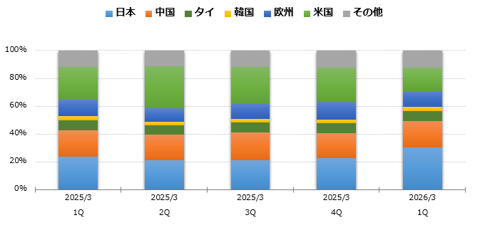 グラフ：地域別売上高 構成比 棒グラフ