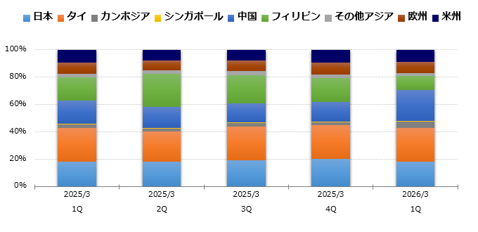 グラフ：地域別生産高 構成比 棒グラフ