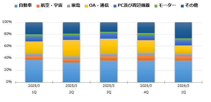 グラフ：用途別売上高比率 構成比 棒グラフ