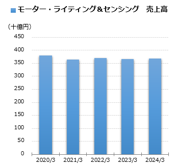 モーター・ライティング＆センシング 売上グラフ