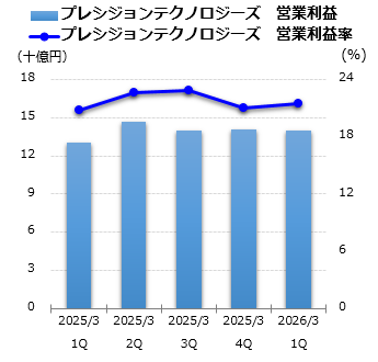 プレシジョンテクノロジーズ 営業利益グラフ