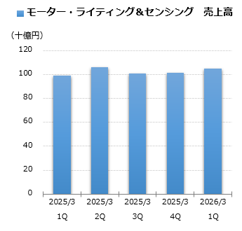 モーター・ライティング＆センシング 売上グラフ