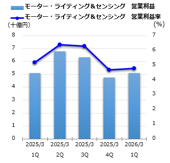 モーター・ライティング＆センシング 営業利益グラフ