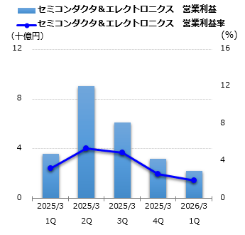 セミコンダクタ＆エレクトロニクス 営業利益グラフ