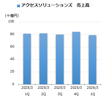 アクセスソリューションズ 売上グラフ