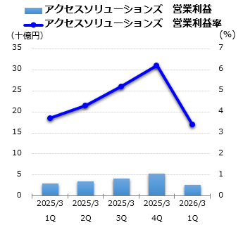 アクセスソリューションズ 営業利益グラフ