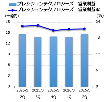 プレシジョンテクノロジーズ 営業利益グラフ