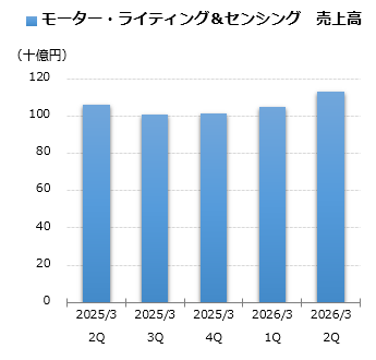 モーター・ライティング＆センシング 売上グラフ
