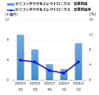 セミコンダクタ＆エレクトロニクス 営業利益グラフ