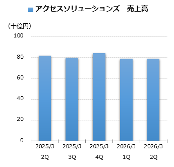 アクセスソリューションズ 売上グラフ