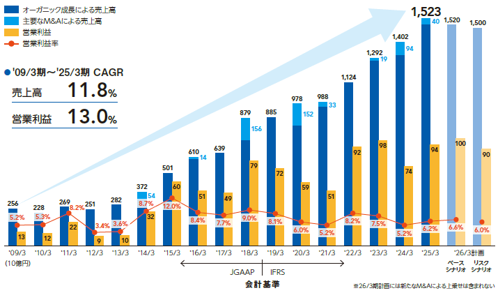 2009/3～2026/3計画までの推移