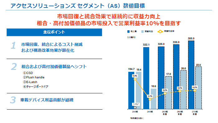 画像：アクセスソリューションズ セグメント（AS）数値目標