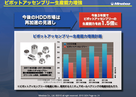 ピボットアッセンブリー生産能力増強