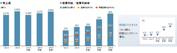 グラフ:売上高、営業利益/営業利益率