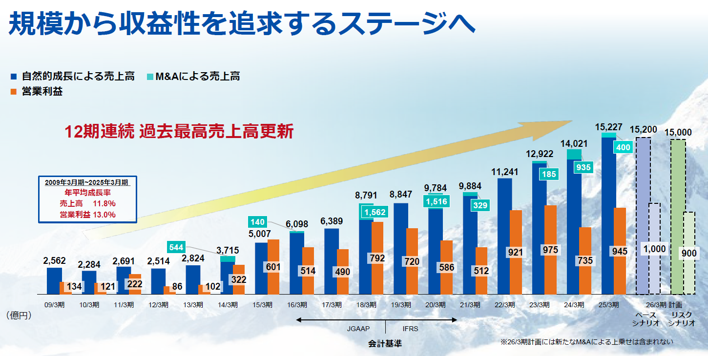 16年間の軌跡