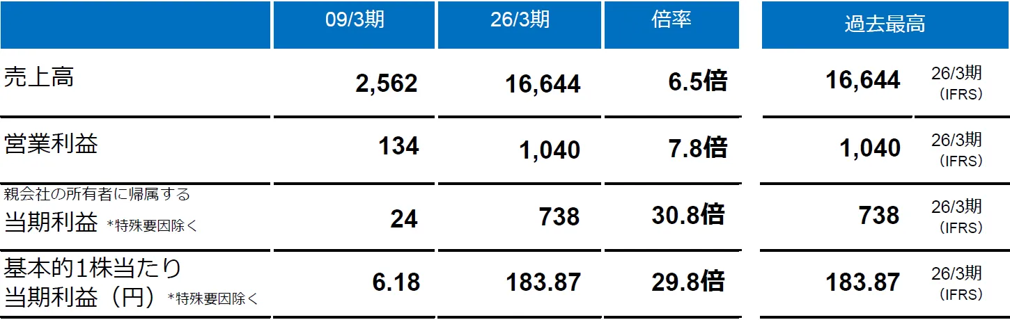 経営数値 1