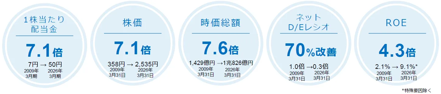 経営数値 2