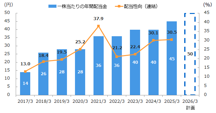 グラフ:一株当たり年間配当金と配当性向の推移