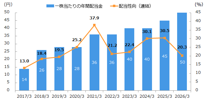 グラフ:一株当たり年間配当金と配当性向の推移