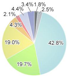 画像：地域別単元株主数分布状況（グラフ）