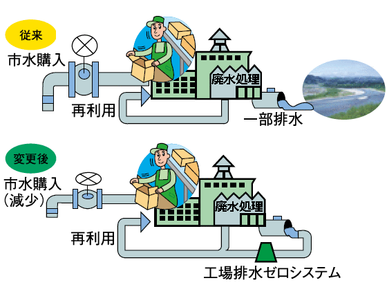 画像：バンパイン工場の排水ゼロシステム